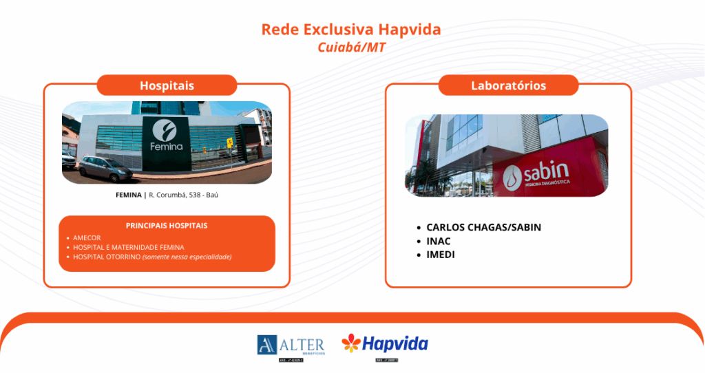 Imagem informativa da "Rede Exclusiva Hapvida - Cuiabá/MT". À esquerda, a seção "Hospitais" mostra a fachada do Hospital Femina, localizado na Rua Corumbá, 538 - Baú. Abaixo, uma lista com os principais hospitais: AMECOR, Hospital e Maternidade Femina, e Hospital Otorrino (somente nessa especialidade). À direita, a seção "Laboratórios" exibe a fachada do Sabin Medicina Diagnóstica. Abaixo, os laboratórios listados são: Carlos Chagas/Sabin, INAC e IMEDI. Na parte inferior da imagem, aparecem os logotipos da Alter Benefícios e Hapvida.